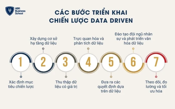 Các bước triển khai chiến lược Data Driven