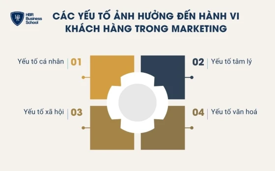 Các yếu tố ảnh hưởng đến hành vi khách hàng trong marketing