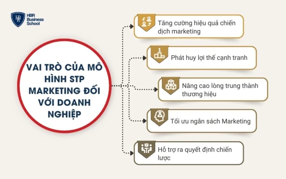 Vai trò của mô hình Stp marketing đối với doanh nghiệp