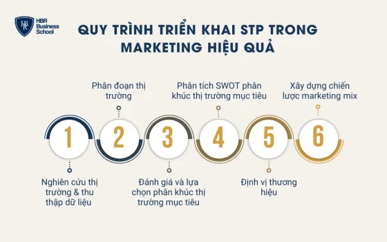 Quy trình triển khai Stp trong marketing hiệu quả