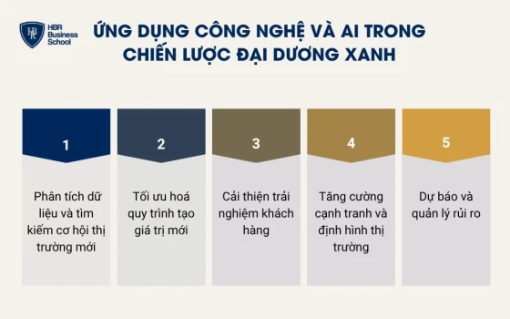 Ứng dụng công nghệ và AI trong chiến lược đại dương xanh