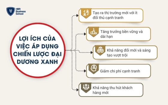 Lợi ích của việc áp dụng chiến lược đại dương xanh