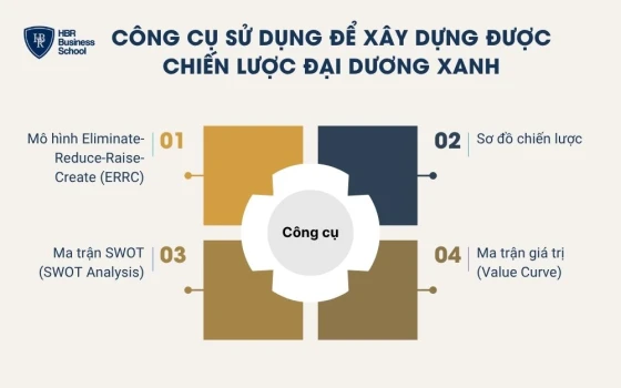 Công cụ sử dụng để xây dựng được chiến lược đại dương xanh