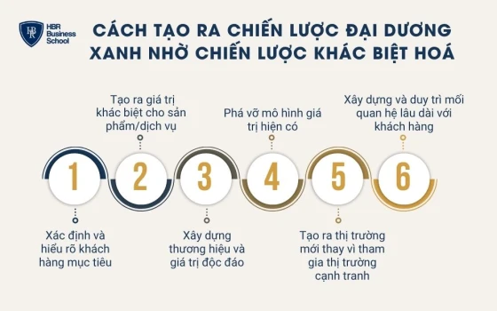 Cách tạo ra chiến lược đại dương xanh nhờ chiến lược khác biệt hoá