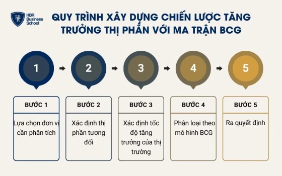 Quy trình xây dựng chiến lược tăng trưởng thị phần với ma trận BCG