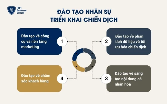 Đào tạo nhân sự triển khai chiến dịch