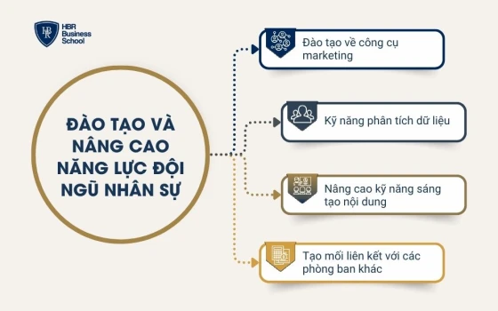 Đào tạo và nâng cao năng lực đội ngũ nhân sự