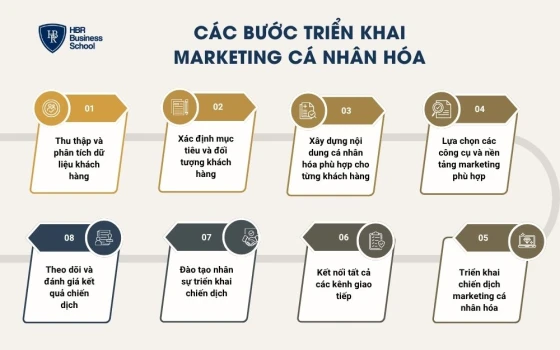 Các bước triển khai marketing cá nhân hóa