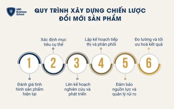 Quy trình xây dựng chiến lược đổi mới sản phẩm