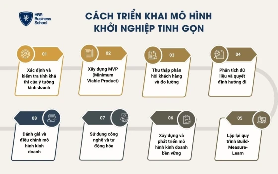 Cách triển khai mô hình khởi nghiệp tinh gọn