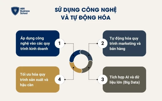 Sử dụng công nghệ và tự động hóa