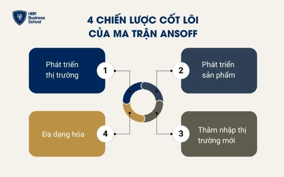 4 chiến lược cốt lõi của ma trận Ansoff