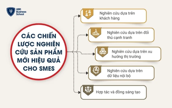 Các chiến lược nghiên cứu sản phẩm mới hiệu quả cho SMES