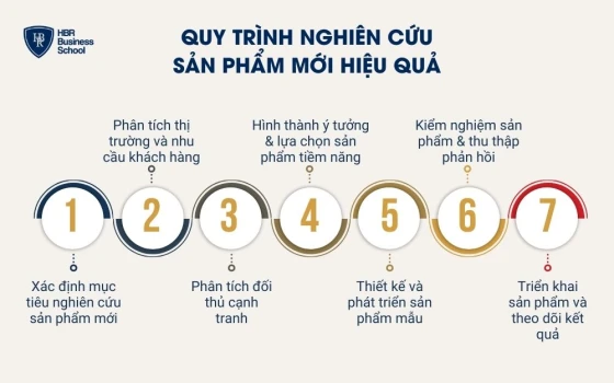 Quy trình nghiên cứu sản phẩm mới hiệu quả