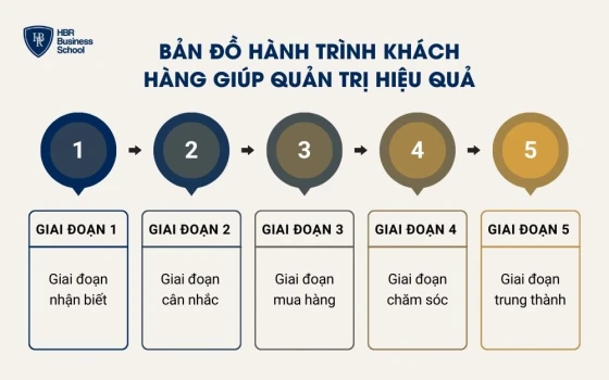 Bản đồ hành trình khách hàng giúp quản trị hiệu quả