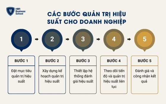 Các bước quản trị hiệu suất cho doanh nghiệp
