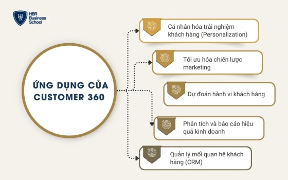 Ứng dụng của customer 360