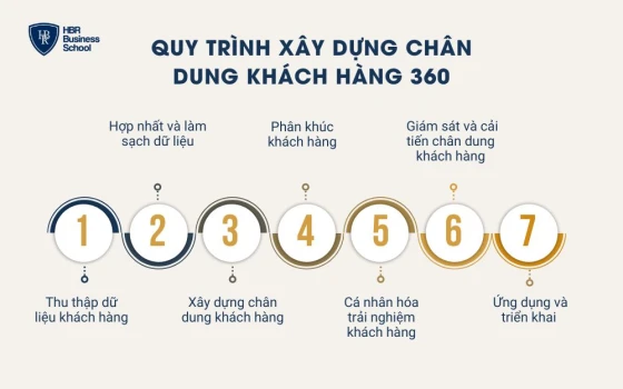 Quy trình xây dựng chân dung khách hàng 360