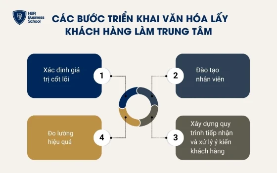 Các bước triển khai văn hóa lấy khách hàng làm trung tâm