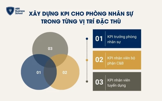 Xây dựng KPI cho phòng nhân sự trong từng vị trí đặc thù