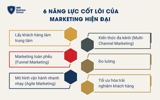 6 năng lực cốt lõi của Marketing hiện đại