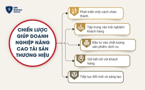 Chiến lược giúp doanh nghiệp nâng cao tài sản thương hiệu