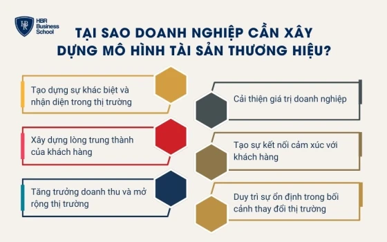 Tại sao doanh nghiệp cần xây dựng mô hình tài sản thương hiệu?