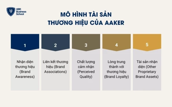 Mô hình tài sản thương hiệu của Aaker