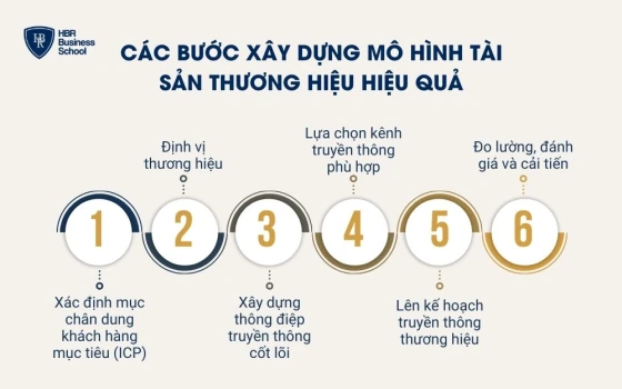 Quy trình xây dựng truyền thông thương hiệu cho doanh nghiệp