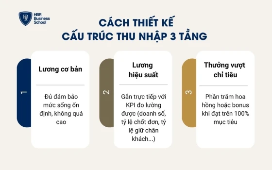 Cách thiết kế cấu trúc thu nhập 3 tầng