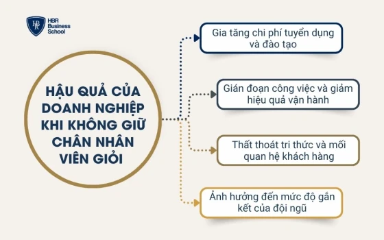 Hậu quả của doanh nghiệp khi không giữ chân nhân viên giỏi