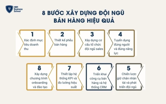 8 bước xây dựng đội ngũ bán hàng hiệu quả