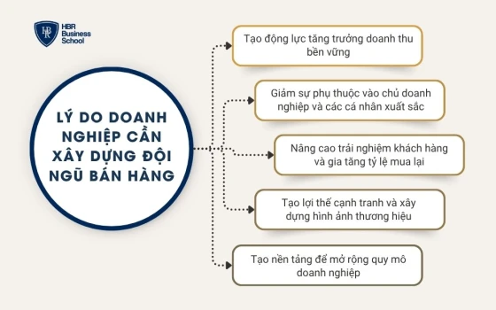 Lý do doanh nghiệp cần xây dựng đội ngũ bán hàng
