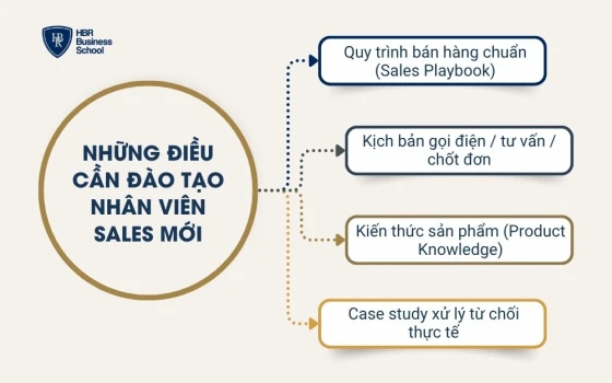 Những điều cần đào tạo nhân viên sales mới