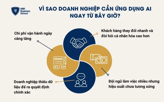 Vì sao doanh nghiệp cần ứng dụng AI ngay từ bây giờ?