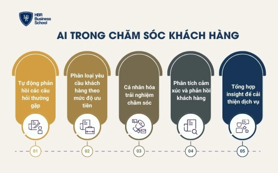 AI trong chăm sóc khách hàng