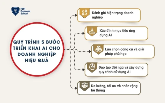 Quy trình 5 bước triển khai AI cho doanh nghiệp hiệu quả