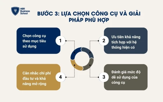 Bước 3: Lựa chọn công cụ và giải pháp phù hợp