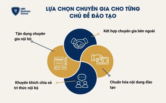Lựa chọn chuyên gia cho từng chủ đề đào tạo