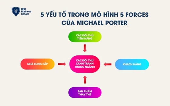 5 yếu tố trong mô hình 5 Forces của Michael Porter