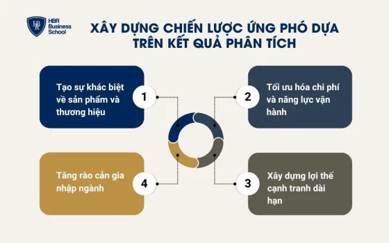 Xây dựng chiến lược ứng phó dựa trên kết quả phân tích