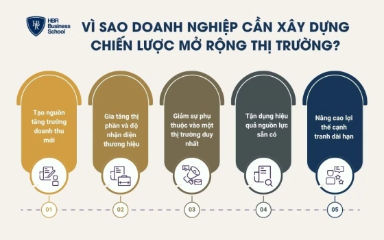 Vì sao doanh nghiệp cần xây dựng chiến lược mở rộng thị trường?
