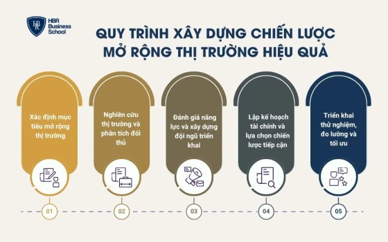 Quy trình xây dựng chiến lược mở rộng thị trường hiệu quả