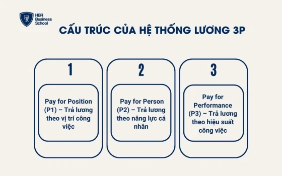 Cấu trúc của hệ thống lương 3P