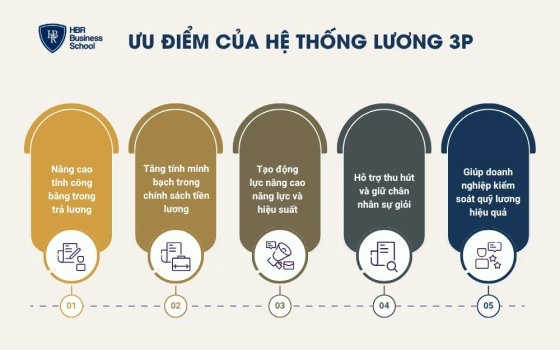 Ưu điểm của hệ thống lương 3P