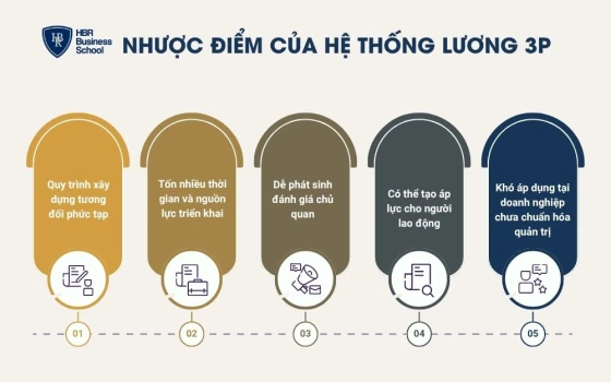 Nhược điểm của hệ thống lương 3P