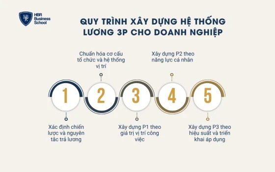 Quy trình xây dựng hệ thống lương 3P cho doanh nghiệp