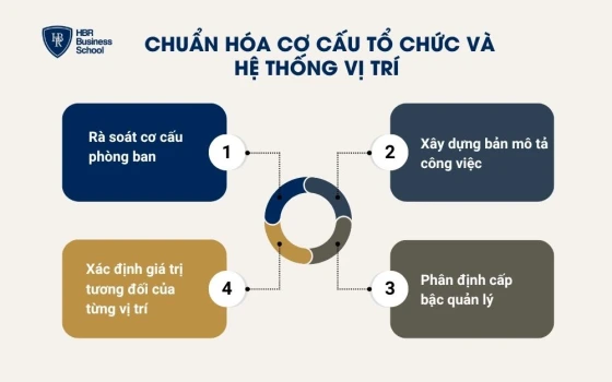 Chuẩn hóa cơ cấu tổ chức và hệ thống vị trí