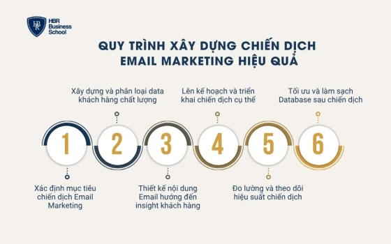 Quy trình xây dựng chiến dịch Email Marketing hiệu quả