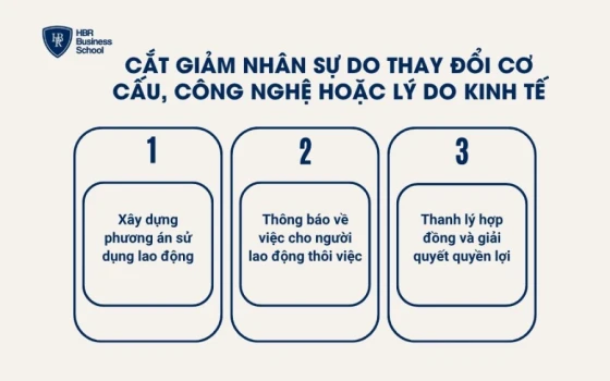 Cắt giảm nhân sự do thay đổi cơ cấu, công nghệ hoặc lý do kinh tế